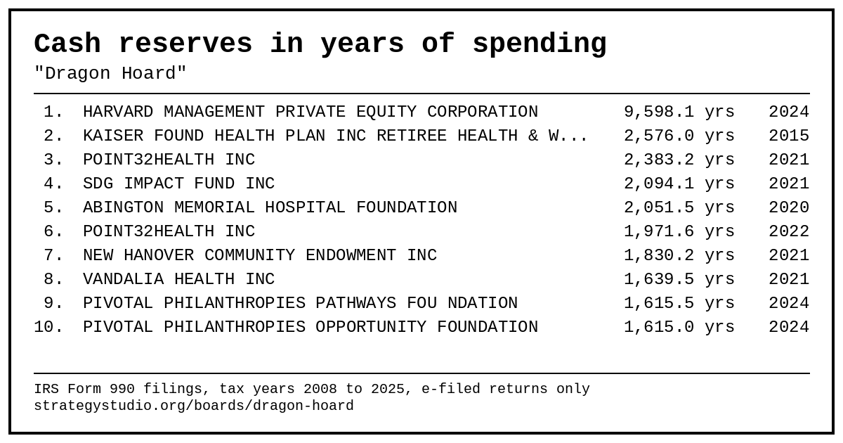 Cash reserves in years of spending: top ten, tax years 2008 to 2025, e-filed returns only