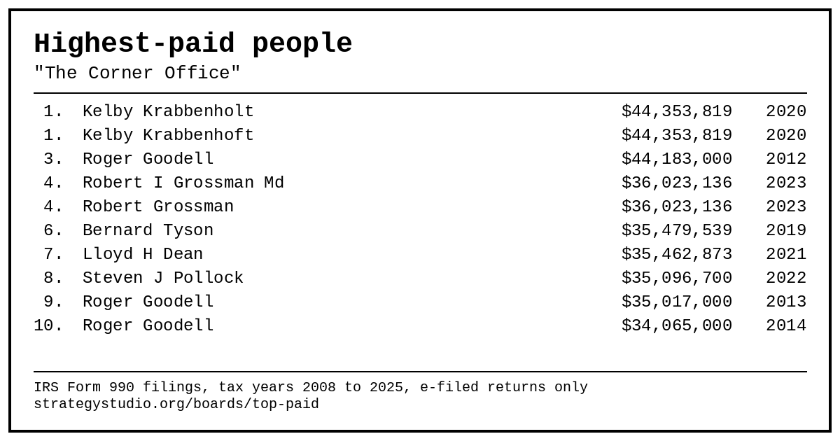 Highest-paid people: top ten, tax years 2008 to 2025, e-filed returns only